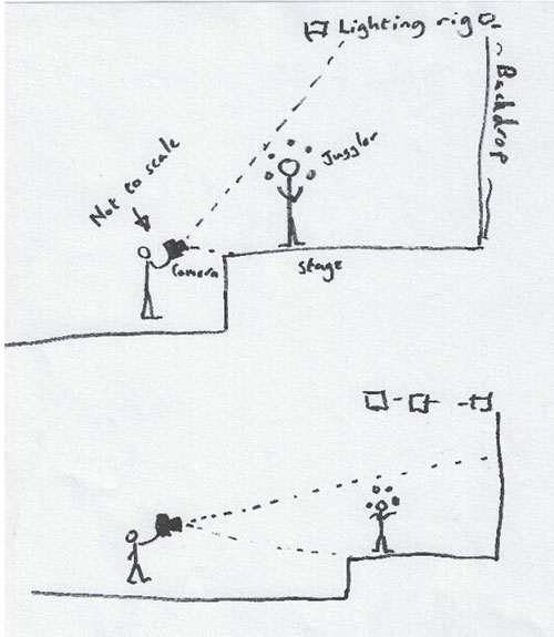 Guía para fotógrafos, malabaristas sobre el escenario - Ángulo cámara